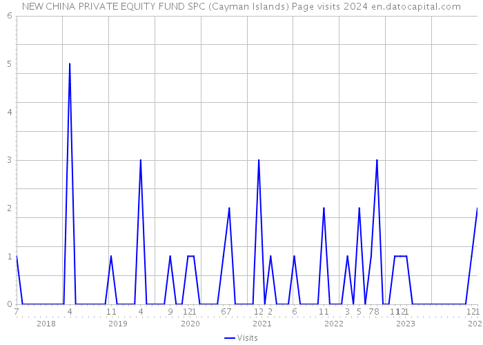 NEW CHINA PRIVATE EQUITY FUND SPC (Cayman Islands) Page visits 2024 