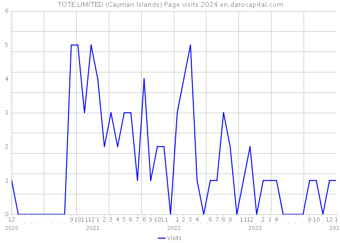 TOTE LIMITED (Cayman Islands) Page visits 2024 