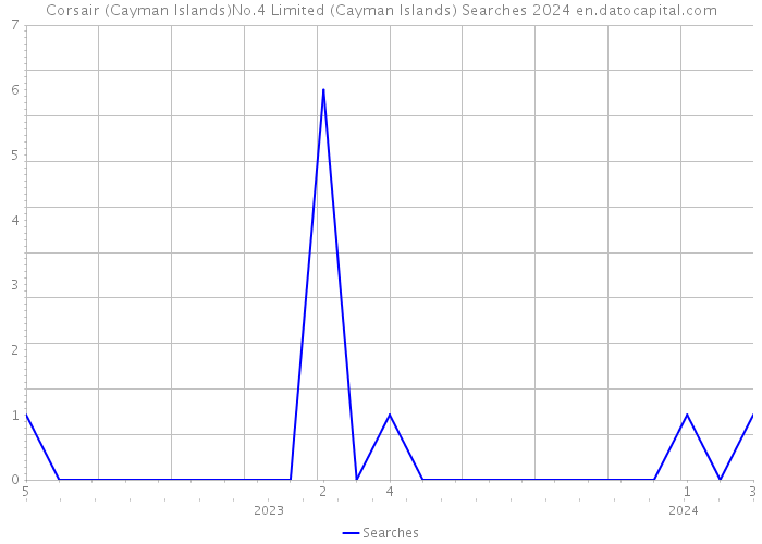Corsair (Cayman Islands)No.4 Limited (Cayman Islands) Searches 2024 