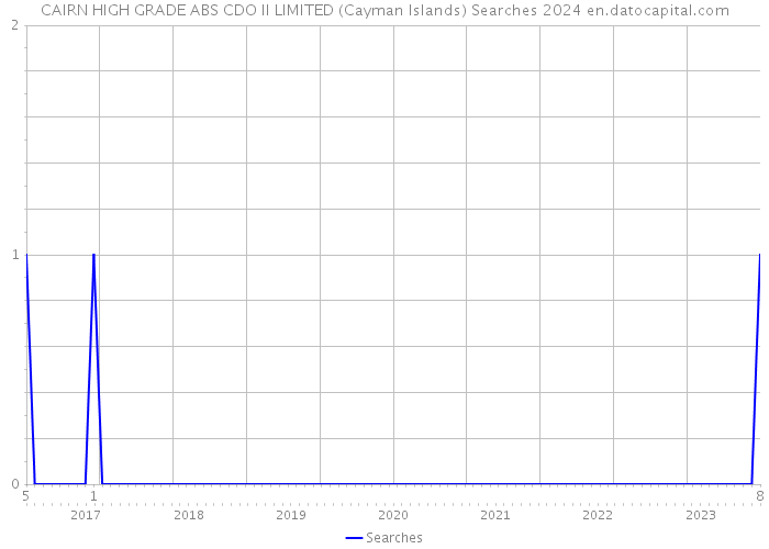 CAIRN HIGH GRADE ABS CDO II LIMITED (Cayman Islands) Searches 2024 