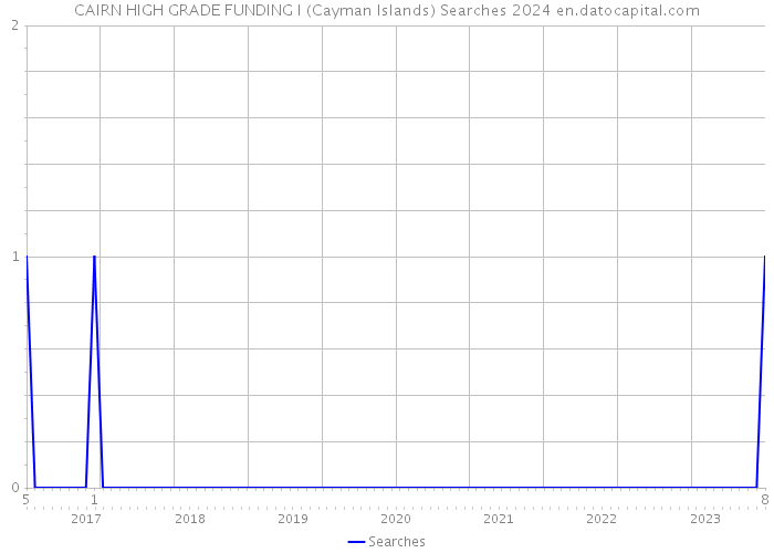CAIRN HIGH GRADE FUNDING I (Cayman Islands) Searches 2024 