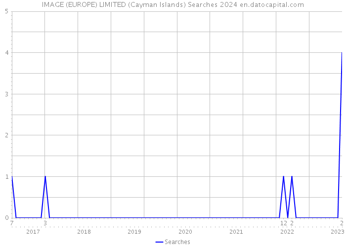 IMAGE (EUROPE) LIMITED (Cayman Islands) Searches 2024 