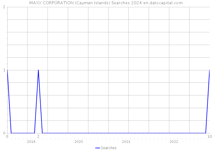 MAXX CORPORATION (Cayman Islands) Searches 2024 