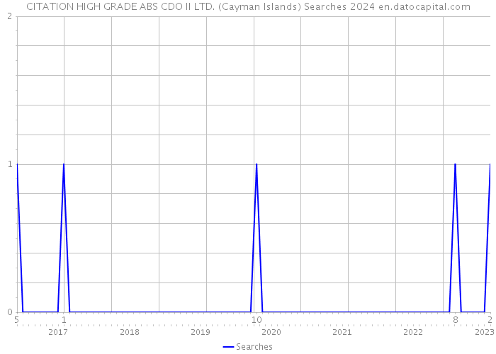 CITATION HIGH GRADE ABS CDO II LTD. (Cayman Islands) Searches 2024 