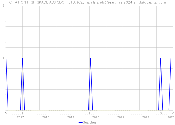 CITATION HIGH GRADE ABS CDO I, LTD. (Cayman Islands) Searches 2024 