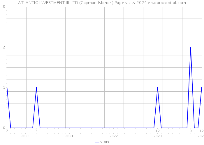 ATLANTIC INVESTMENT III LTD (Cayman Islands) Page visits 2024 
