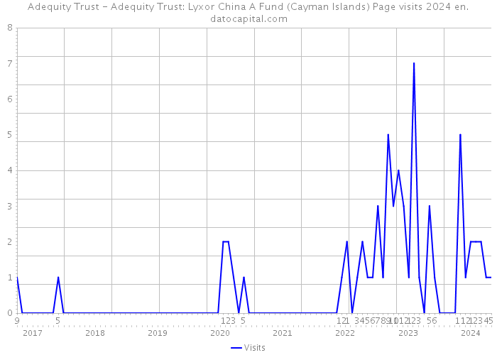 Adequity Trust - Adequity Trust: Lyxor China A Fund (Cayman Islands) Page visits 2024 