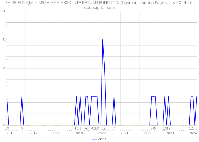 FAIRFIELD AJIA - RPMH ASIA ABSOLUTE RETURN FUND LTD. (Cayman Islands) Page visits 2024 