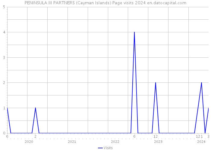 PENINSULA III PARTNERS (Cayman Islands) Page visits 2024 