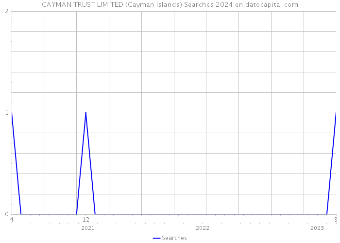 CAYMAN TRUST LIMITED (Cayman Islands) Searches 2024 