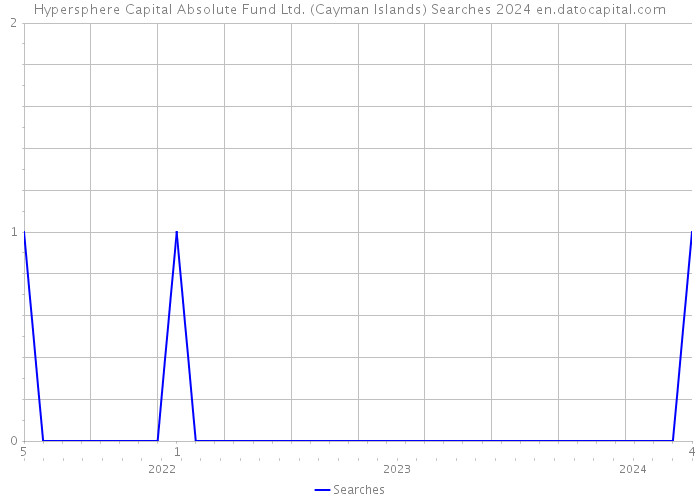 Hypersphere Capital Absolute Fund Ltd. (Cayman Islands) Searches 2024 