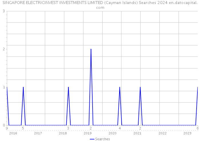 SINGAPORE ELECTRICINVEST INVESTMENTS LIMITED (Cayman Islands) Searches 2024 