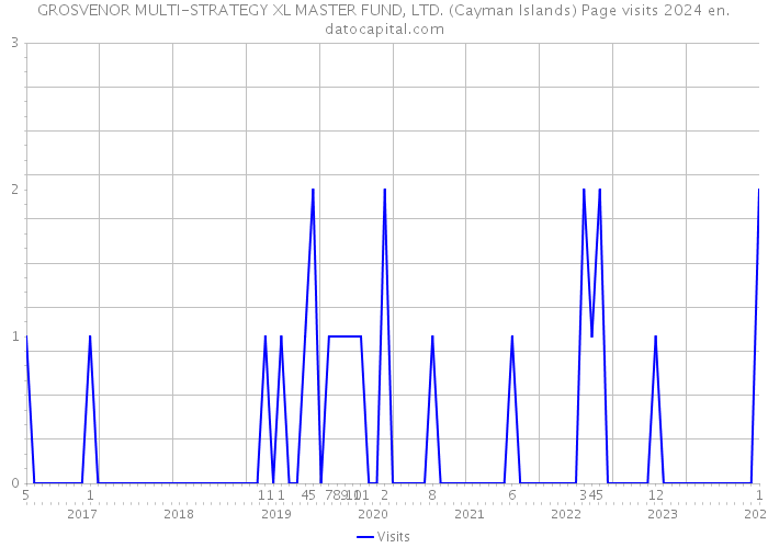 GROSVENOR MULTI-STRATEGY XL MASTER FUND, LTD. (Cayman Islands) Page visits 2024 
