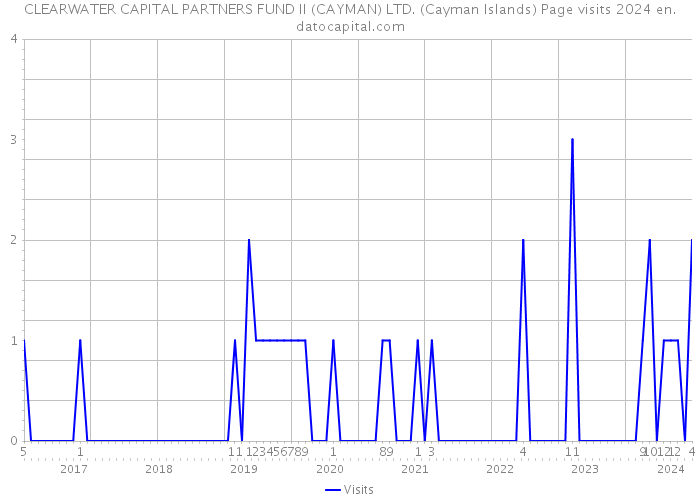 CLEARWATER CAPITAL PARTNERS FUND II (CAYMAN) LTD. (Cayman Islands) Page visits 2024 