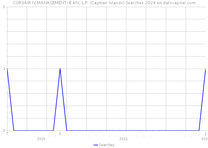 CORSAIR IV MANAGEMENT-B AIV, L.P. (Cayman Islands) Searches 2024 