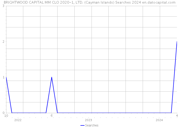 BRIGHTWOOD CAPITAL MM CLO 2020-1, LTD. (Cayman Islands) Searches 2024 