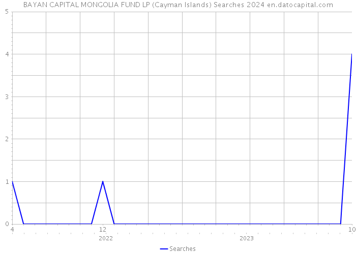 BAYAN CAPITAL MONGOLIA FUND LP (Cayman Islands) Searches 2024 