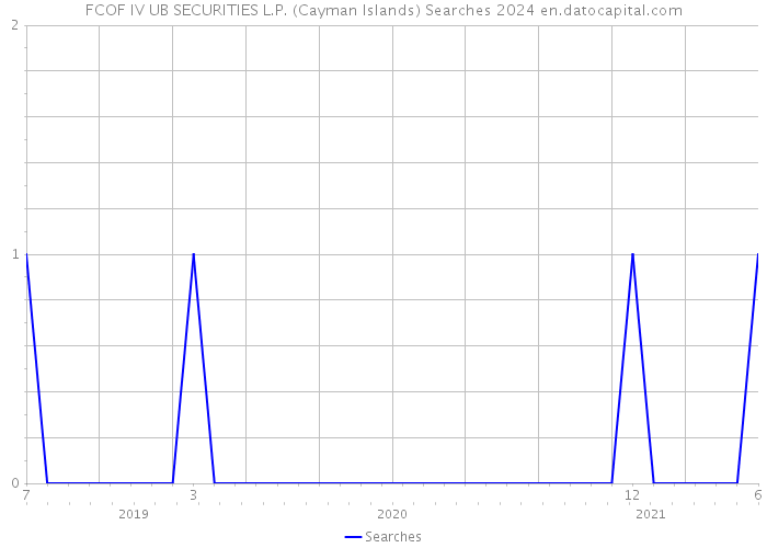 FCOF IV UB SECURITIES L.P. (Cayman Islands) Searches 2024 