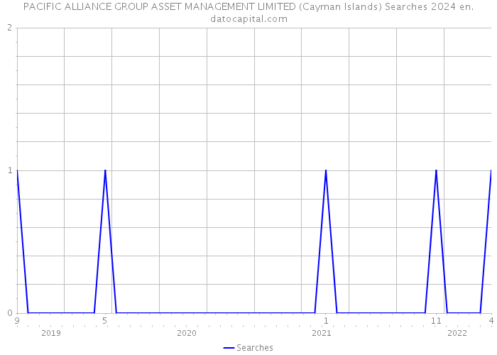 PACIFIC ALLIANCE GROUP ASSET MANAGEMENT LIMITED (Cayman Islands) Searches 2024 