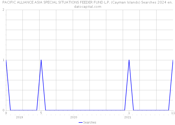 PACIFIC ALLIANCE ASIA SPECIAL SITUATIONS FEEDER FUND L.P. (Cayman Islands) Searches 2024 