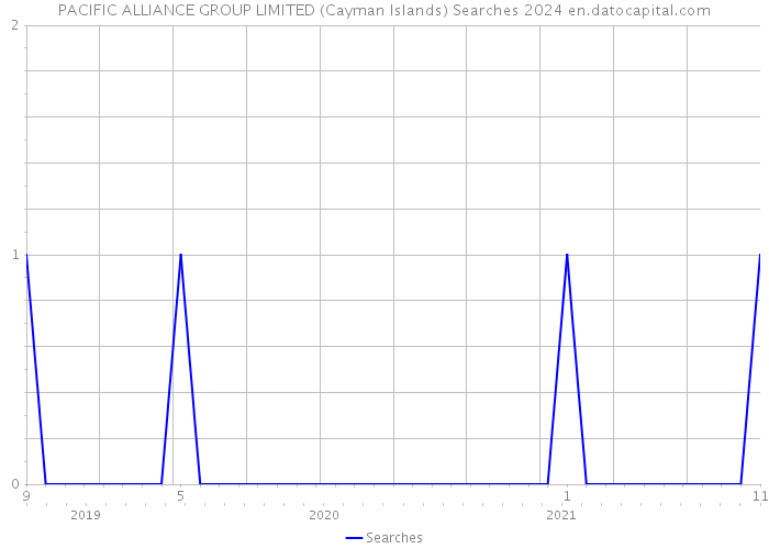 PACIFIC ALLIANCE GROUP LIMITED (Cayman Islands) Searches 2024 
