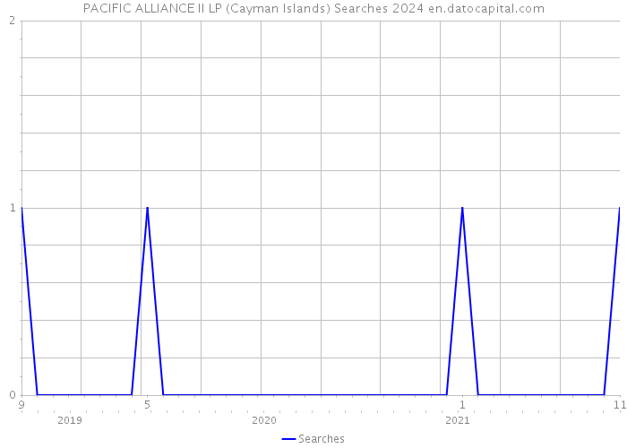 PACIFIC ALLIANCE II LP (Cayman Islands) Searches 2024 