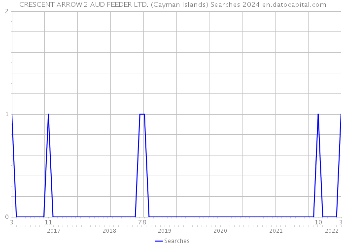 CRESCENT ARROW 2 AUD FEEDER LTD. (Cayman Islands) Searches 2024 