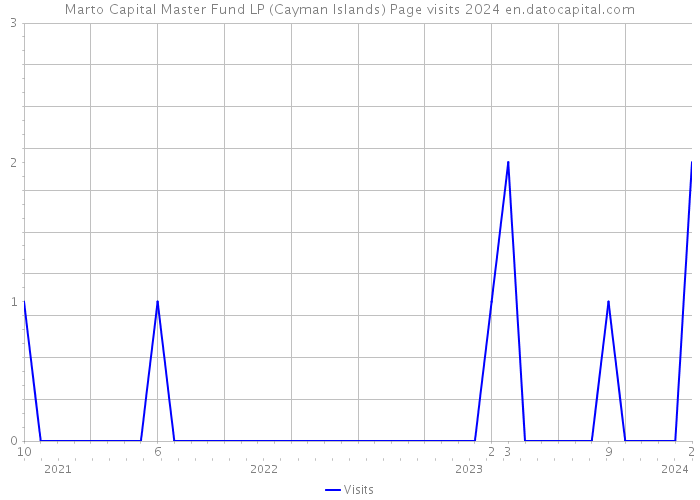 Marto Capital Master Fund LP (Cayman Islands) Page visits 2024 