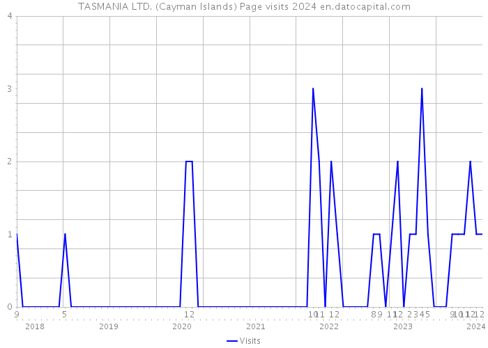 TASMANIA LTD. (Cayman Islands) Page visits 2024 