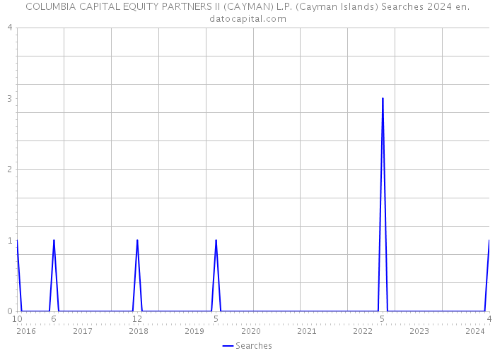 COLUMBIA CAPITAL EQUITY PARTNERS II (CAYMAN) L.P. (Cayman Islands) Searches 2024 