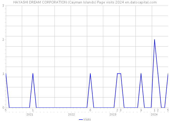 HAYASHI DREAM CORPORATION (Cayman Islands) Page visits 2024 