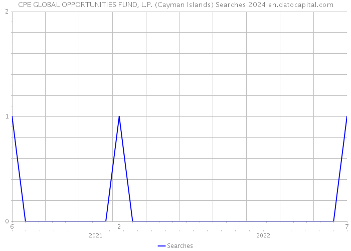 CPE GLOBAL OPPORTUNITIES FUND, L.P. (Cayman Islands) Searches 2024 