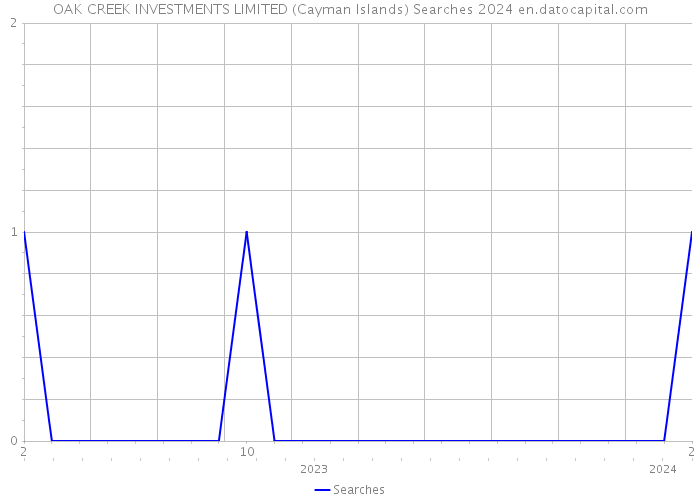 OAK CREEK INVESTMENTS LIMITED (Cayman Islands) Searches 2024 