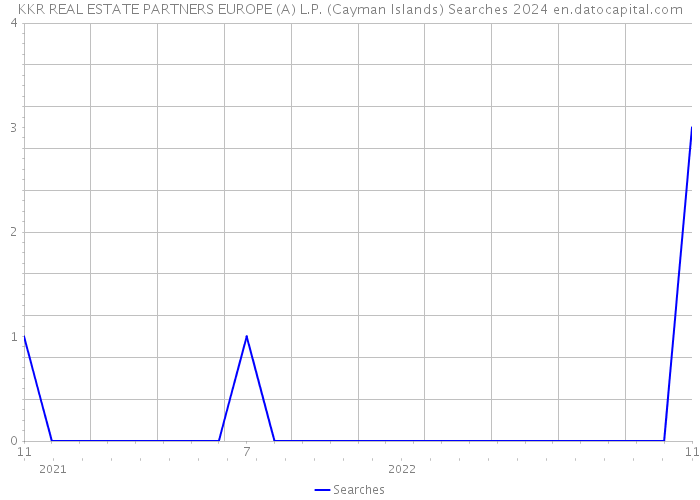 KKR REAL ESTATE PARTNERS EUROPE (A) L.P. (Cayman Islands) Searches 2024 