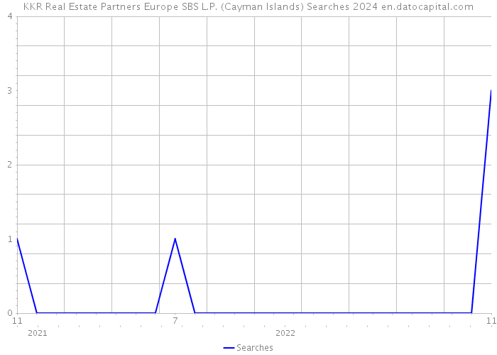 KKR Real Estate Partners Europe SBS L.P. (Cayman Islands) Searches 2024 