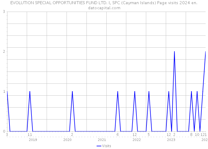 EVOLUTION SPECIAL OPPORTUNITIES FUND LTD. I, SPC (Cayman Islands) Page visits 2024 