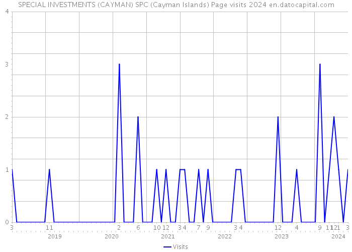 SPECIAL INVESTMENTS (CAYMAN) SPC (Cayman Islands) Page visits 2024 