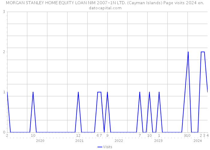 MORGAN STANLEY HOME EQUITY LOAN NIM 2007-1N LTD. (Cayman Islands) Page visits 2024 