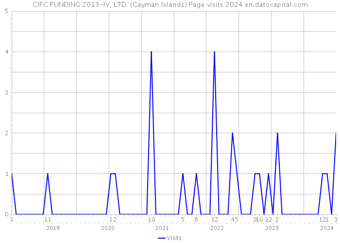 CIFC FUNDING 2013-IV, LTD. (Cayman Islands) Page visits 2024 