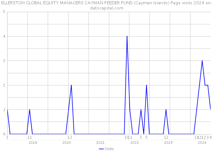 ELLERSTON GLOBAL EQUITY MANAGERS CAYMAN FEEDER FUND (Cayman Islands) Page visits 2024 