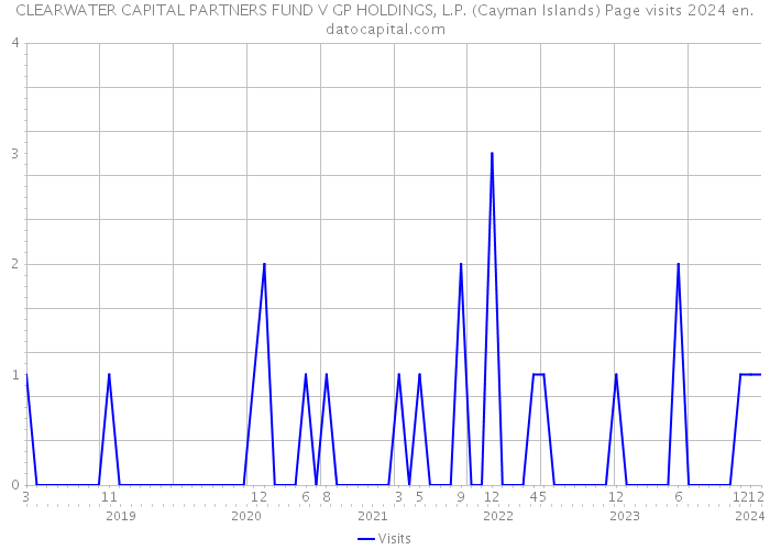 CLEARWATER CAPITAL PARTNERS FUND V GP HOLDINGS, L.P. (Cayman Islands) Page visits 2024 