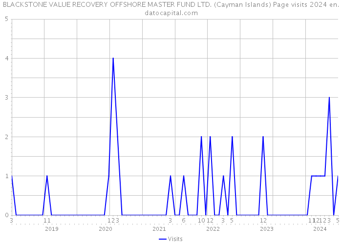 BLACKSTONE VALUE RECOVERY OFFSHORE MASTER FUND LTD. (Cayman Islands) Page visits 2024 