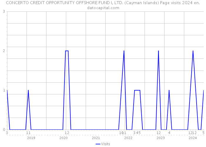 CONCERTO CREDIT OPPORTUNITY OFFSHORE FUND I, LTD. (Cayman Islands) Page visits 2024 