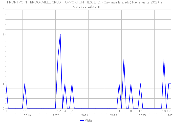 FRONTPOINT BROOKVILLE CREDIT OPPORTUNITIES, LTD. (Cayman Islands) Page visits 2024 