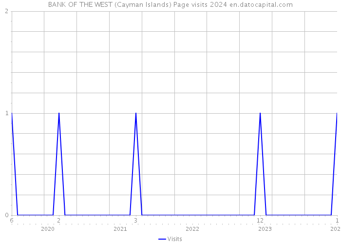 BANK OF THE WEST (Cayman Islands) Page visits 2024 