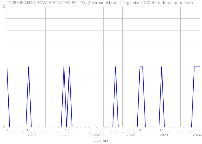 TREMBLANT GROWTH STRATEGIES LTD. (Cayman Islands) Page visits 2024 