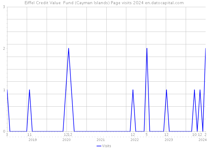Eiffel Credit Value Fund (Cayman Islands) Page visits 2024 