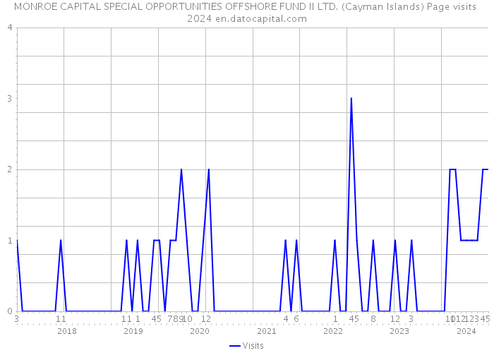 MONROE CAPITAL SPECIAL OPPORTUNITIES OFFSHORE FUND II LTD. (Cayman Islands) Page visits 2024 
