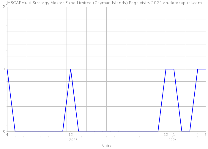 JABCAPMulti Strategy Master Fund Limited (Cayman Islands) Page visits 2024 