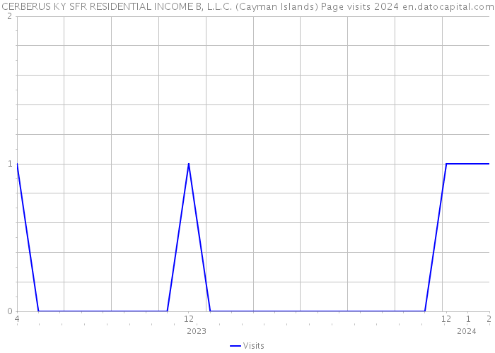 CERBERUS KY SFR RESIDENTIAL INCOME B, L.L.C. (Cayman Islands) Page visits 2024 